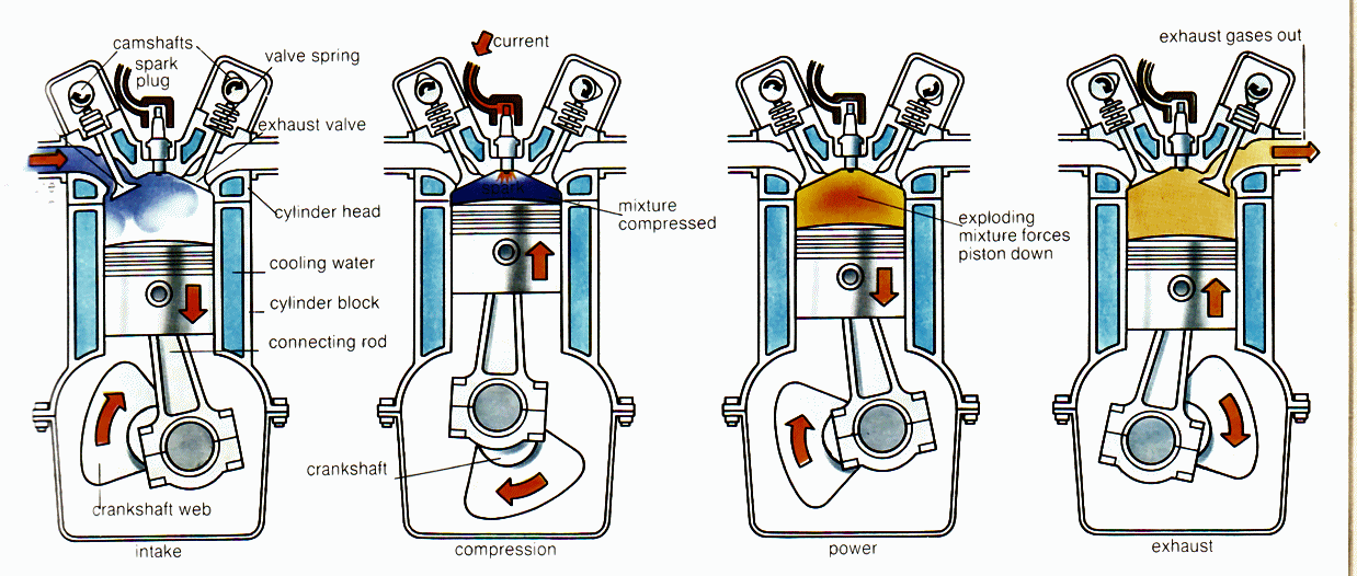 How a 4-Stroke Engine Works
