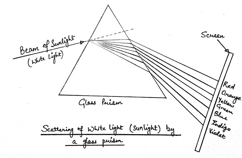 scattering of white light by a glass prism